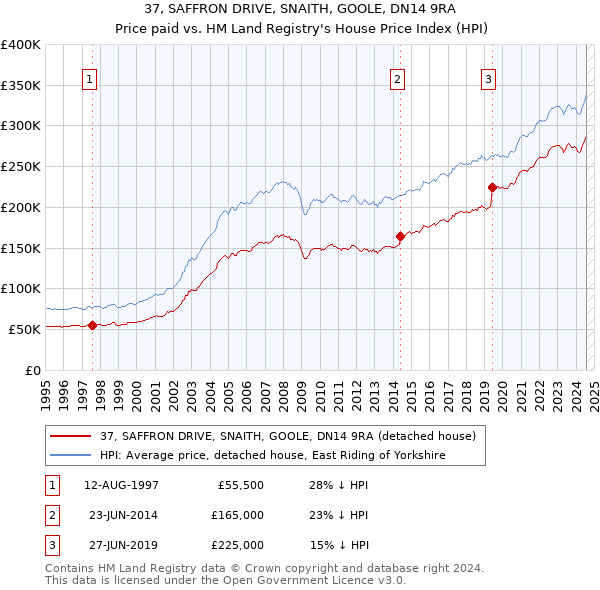 37, SAFFRON DRIVE, SNAITH, GOOLE, DN14 9RA: Price paid vs HM Land Registry's House Price Index