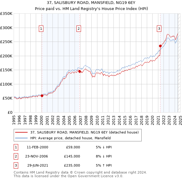 37, SALISBURY ROAD, MANSFIELD, NG19 6EY: Price paid vs HM Land Registry's House Price Index