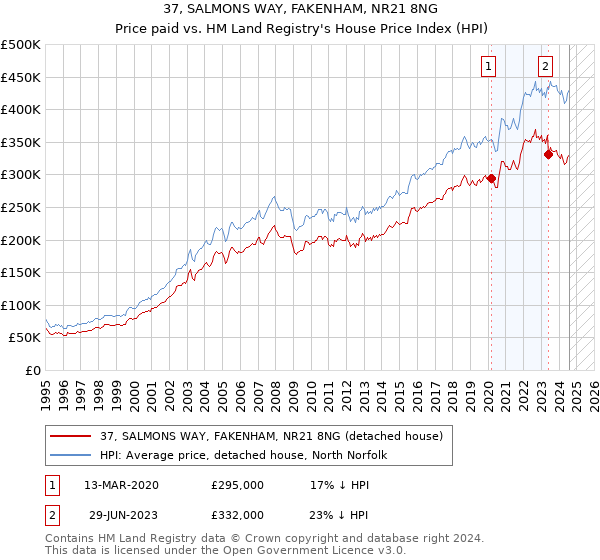 37, SALMONS WAY, FAKENHAM, NR21 8NG: Price paid vs HM Land Registry's House Price Index