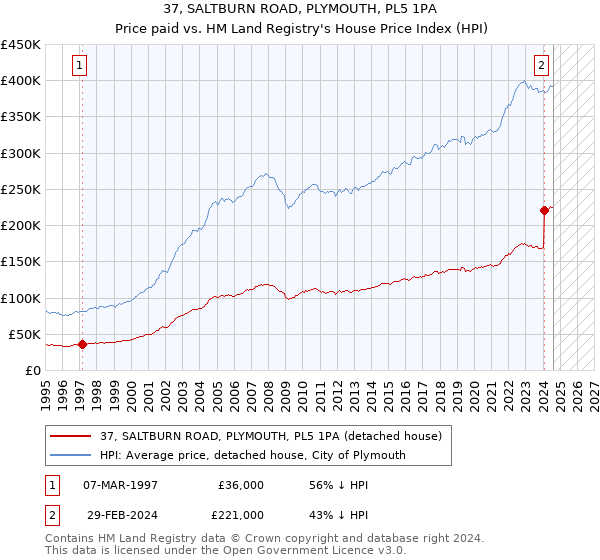 37, SALTBURN ROAD, PLYMOUTH, PL5 1PA: Price paid vs HM Land Registry's House Price Index