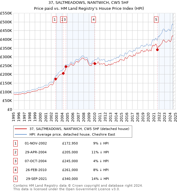 37, SALTMEADOWS, NANTWICH, CW5 5HF: Price paid vs HM Land Registry's House Price Index