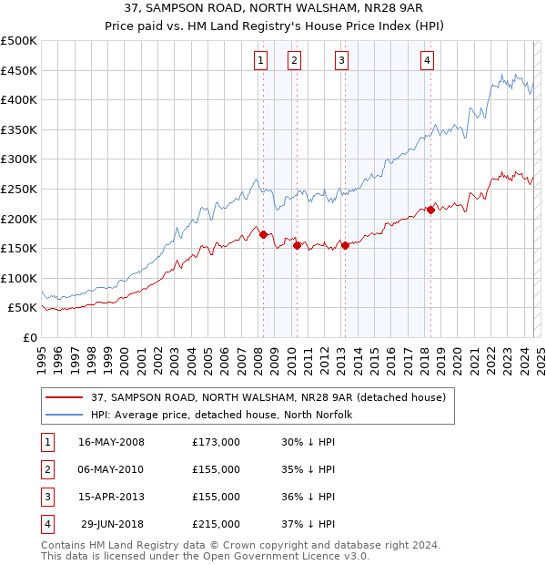 37, SAMPSON ROAD, NORTH WALSHAM, NR28 9AR: Price paid vs HM Land Registry's House Price Index