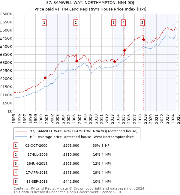 37, SAMWELL WAY, NORTHAMPTON, NN4 9QJ: Price paid vs HM Land Registry's House Price Index