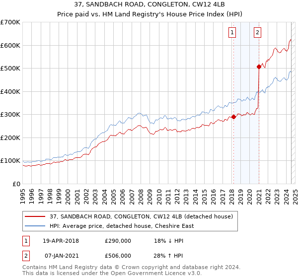 37, SANDBACH ROAD, CONGLETON, CW12 4LB: Price paid vs HM Land Registry's House Price Index