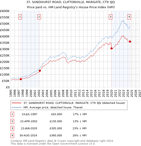 37, SANDHURST ROAD, CLIFTONVILLE, MARGATE, CT9 3JQ: Price paid vs HM Land Registry's House Price Index