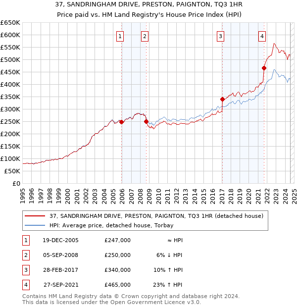 37, SANDRINGHAM DRIVE, PRESTON, PAIGNTON, TQ3 1HR: Price paid vs HM Land Registry's House Price Index