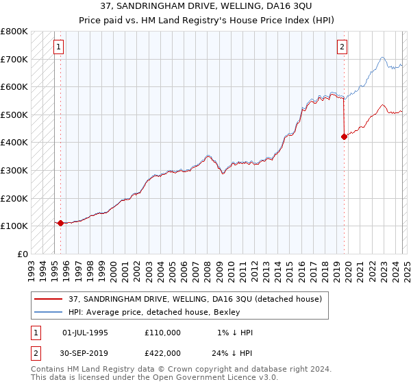 37, SANDRINGHAM DRIVE, WELLING, DA16 3QU: Price paid vs HM Land Registry's House Price Index