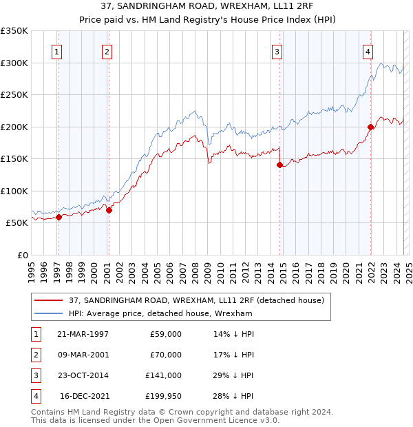 37, SANDRINGHAM ROAD, WREXHAM, LL11 2RF: Price paid vs HM Land Registry's House Price Index