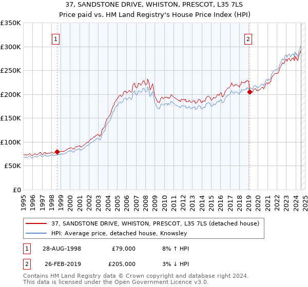 37, SANDSTONE DRIVE, WHISTON, PRESCOT, L35 7LS: Price paid vs HM Land Registry's House Price Index