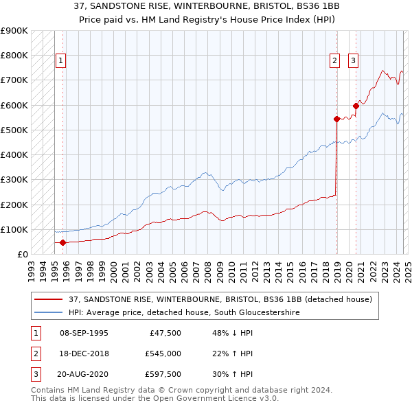 37, SANDSTONE RISE, WINTERBOURNE, BRISTOL, BS36 1BB: Price paid vs HM Land Registry's House Price Index