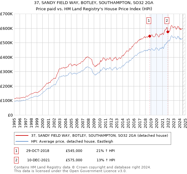 37, SANDY FIELD WAY, BOTLEY, SOUTHAMPTON, SO32 2GA: Price paid vs HM Land Registry's House Price Index