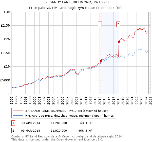 37, SANDY LANE, RICHMOND, TW10 7EJ: Price paid vs HM Land Registry's House Price Index