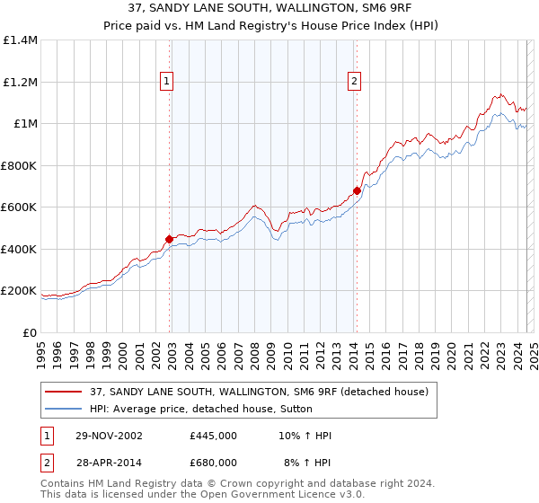 37, SANDY LANE SOUTH, WALLINGTON, SM6 9RF: Price paid vs HM Land Registry's House Price Index