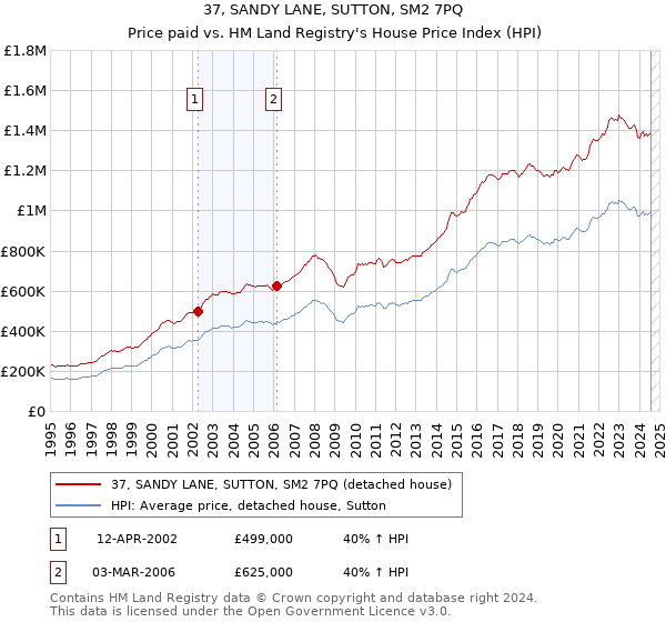 37, SANDY LANE, SUTTON, SM2 7PQ: Price paid vs HM Land Registry's House Price Index