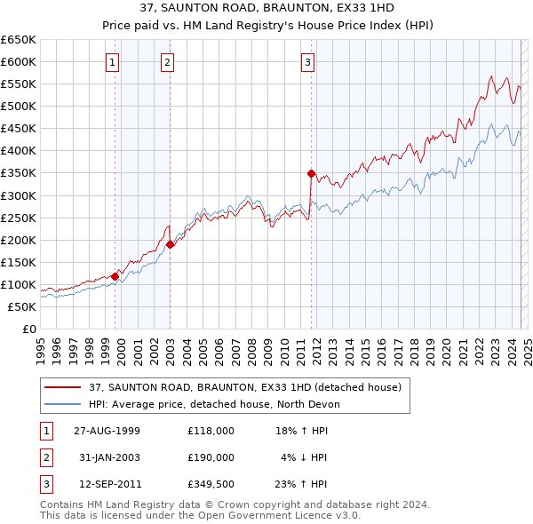 37, SAUNTON ROAD, BRAUNTON, EX33 1HD: Price paid vs HM Land Registry's House Price Index