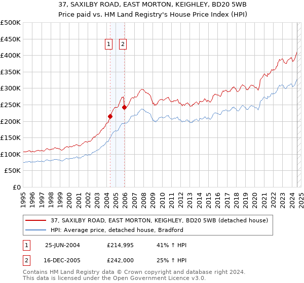 37, SAXILBY ROAD, EAST MORTON, KEIGHLEY, BD20 5WB: Price paid vs HM Land Registry's House Price Index