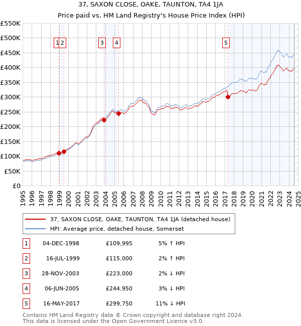 37, SAXON CLOSE, OAKE, TAUNTON, TA4 1JA: Price paid vs HM Land Registry's House Price Index