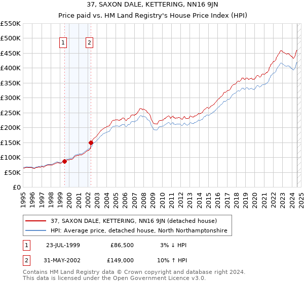 37, SAXON DALE, KETTERING, NN16 9JN: Price paid vs HM Land Registry's House Price Index