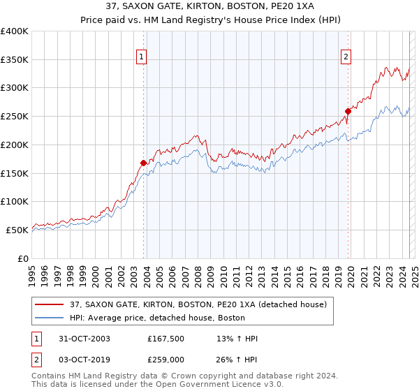 37, SAXON GATE, KIRTON, BOSTON, PE20 1XA: Price paid vs HM Land Registry's House Price Index