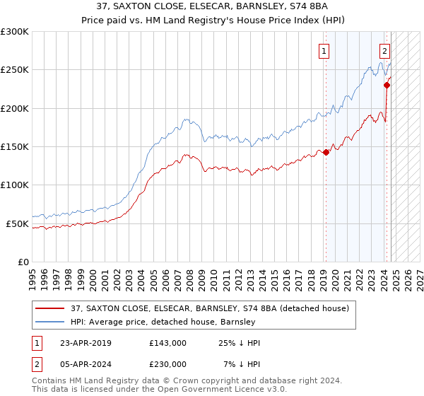 37, SAXTON CLOSE, ELSECAR, BARNSLEY, S74 8BA: Price paid vs HM Land Registry's House Price Index