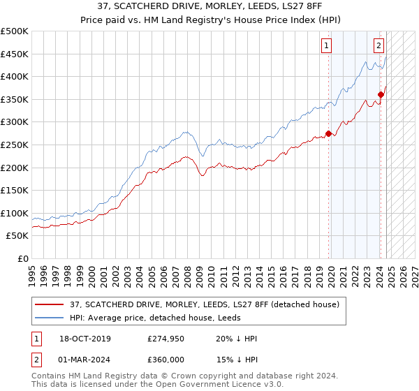 37, SCATCHERD DRIVE, MORLEY, LEEDS, LS27 8FF: Price paid vs HM Land Registry's House Price Index