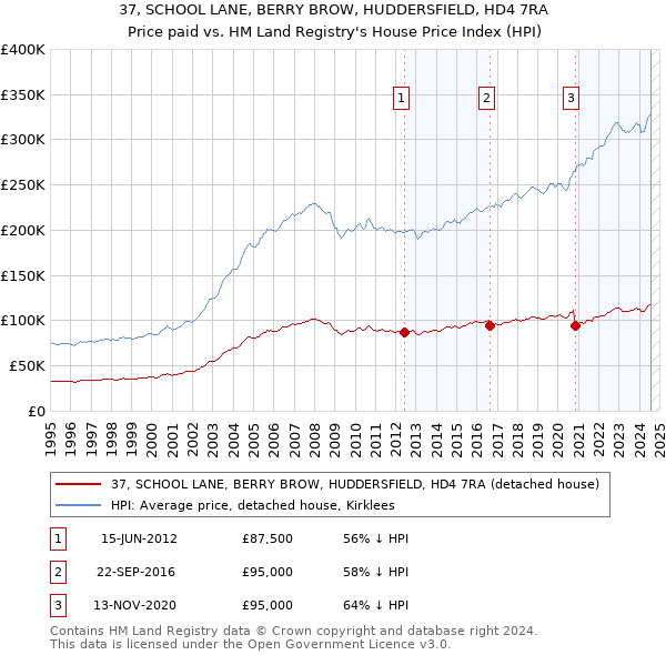 37, SCHOOL LANE, BERRY BROW, HUDDERSFIELD, HD4 7RA: Price paid vs HM Land Registry's House Price Index