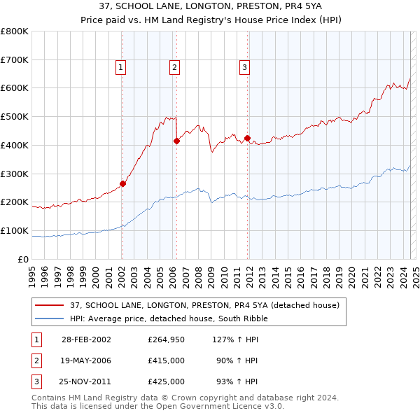 37, SCHOOL LANE, LONGTON, PRESTON, PR4 5YA: Price paid vs HM Land Registry's House Price Index