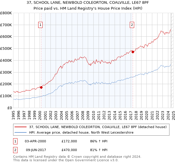 37, SCHOOL LANE, NEWBOLD COLEORTON, COALVILLE, LE67 8PF: Price paid vs HM Land Registry's House Price Index