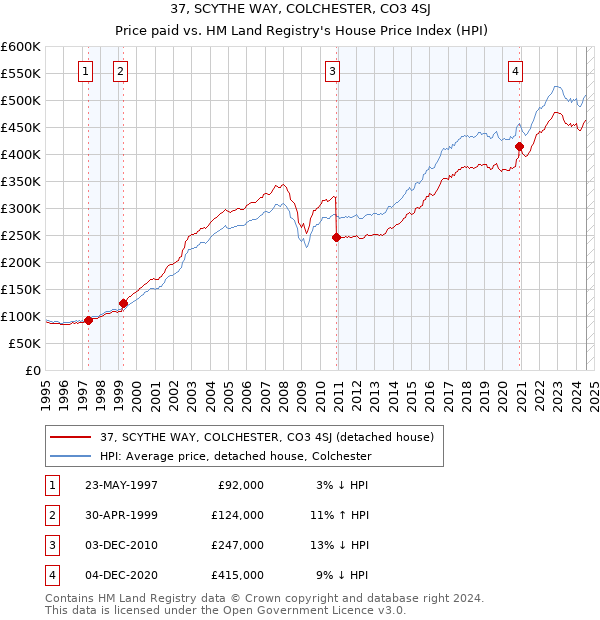 37, SCYTHE WAY, COLCHESTER, CO3 4SJ: Price paid vs HM Land Registry's House Price Index