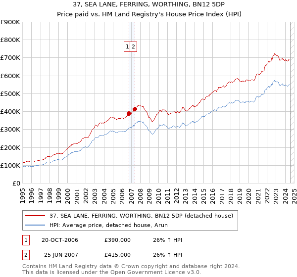 37, SEA LANE, FERRING, WORTHING, BN12 5DP: Price paid vs HM Land Registry's House Price Index