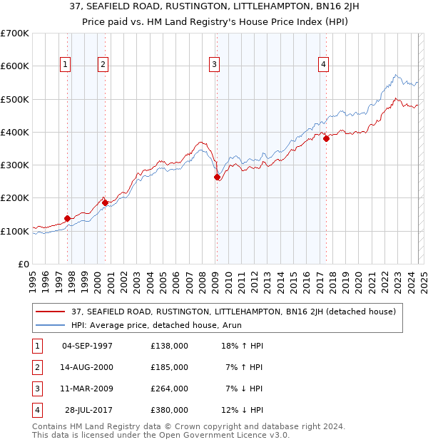 37, SEAFIELD ROAD, RUSTINGTON, LITTLEHAMPTON, BN16 2JH: Price paid vs HM Land Registry's House Price Index