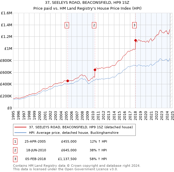 37, SEELEYS ROAD, BEACONSFIELD, HP9 1SZ: Price paid vs HM Land Registry's House Price Index