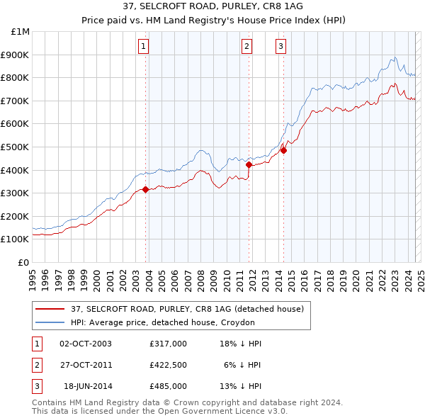 37, SELCROFT ROAD, PURLEY, CR8 1AG: Price paid vs HM Land Registry's House Price Index