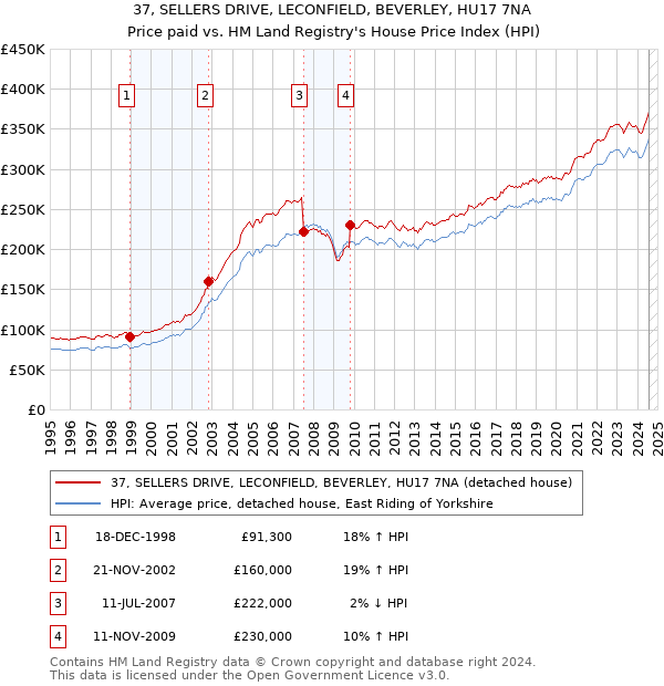 37, SELLERS DRIVE, LECONFIELD, BEVERLEY, HU17 7NA: Price paid vs HM Land Registry's House Price Index