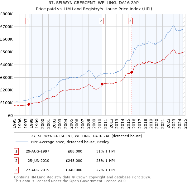 37, SELWYN CRESCENT, WELLING, DA16 2AP: Price paid vs HM Land Registry's House Price Index