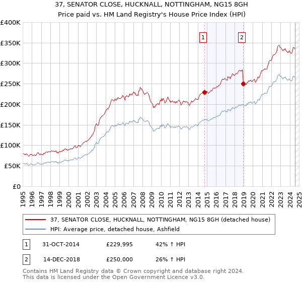 37, SENATOR CLOSE, HUCKNALL, NOTTINGHAM, NG15 8GH: Price paid vs HM Land Registry's House Price Index