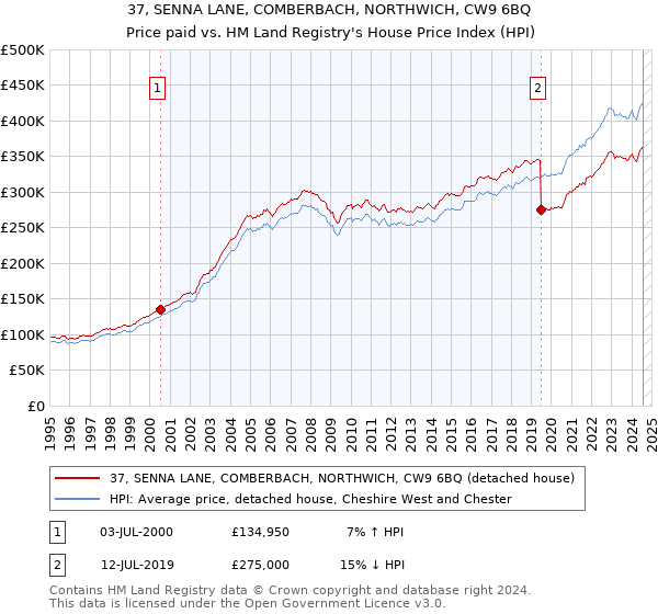 37, SENNA LANE, COMBERBACH, NORTHWICH, CW9 6BQ: Price paid vs HM Land Registry's House Price Index