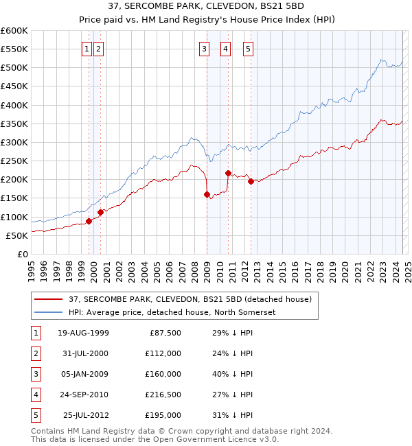 37, SERCOMBE PARK, CLEVEDON, BS21 5BD: Price paid vs HM Land Registry's House Price Index