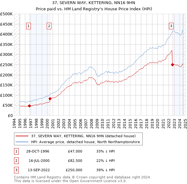 37, SEVERN WAY, KETTERING, NN16 9HN: Price paid vs HM Land Registry's House Price Index