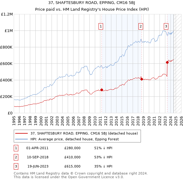 37, SHAFTESBURY ROAD, EPPING, CM16 5BJ: Price paid vs HM Land Registry's House Price Index