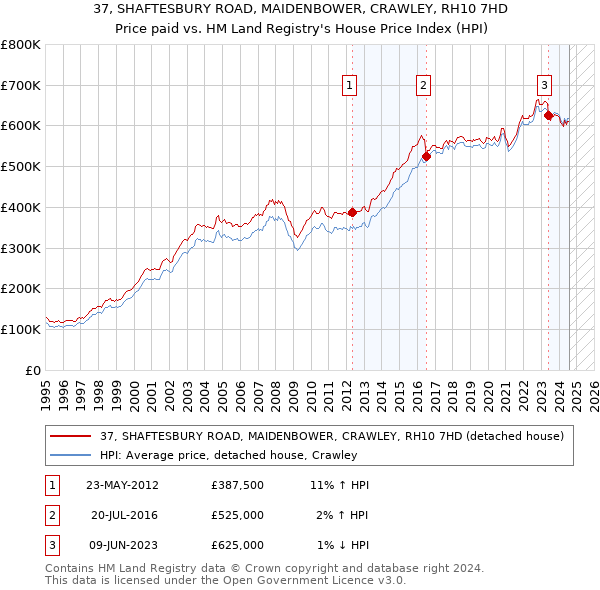 37, SHAFTESBURY ROAD, MAIDENBOWER, CRAWLEY, RH10 7HD: Price paid vs HM Land Registry's House Price Index