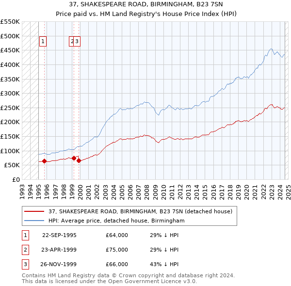 37, SHAKESPEARE ROAD, BIRMINGHAM, B23 7SN: Price paid vs HM Land Registry's House Price Index