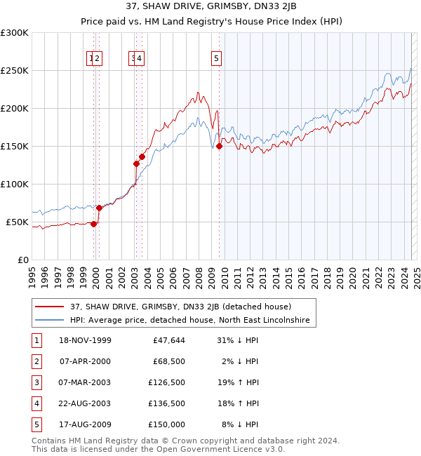 37, SHAW DRIVE, GRIMSBY, DN33 2JB: Price paid vs HM Land Registry's House Price Index