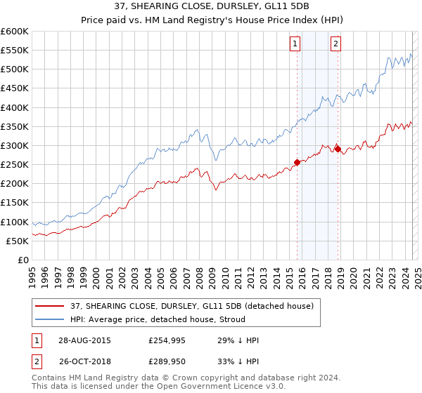 37, SHEARING CLOSE, DURSLEY, GL11 5DB: Price paid vs HM Land Registry's House Price Index