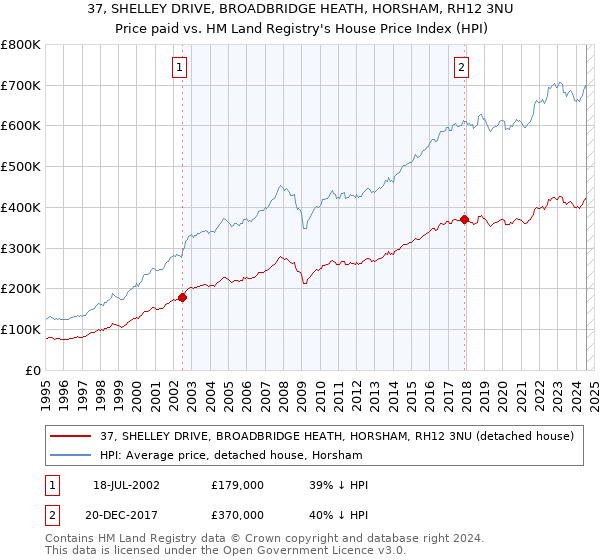 37, SHELLEY DRIVE, BROADBRIDGE HEATH, HORSHAM, RH12 3NU: Price paid vs HM Land Registry's House Price Index