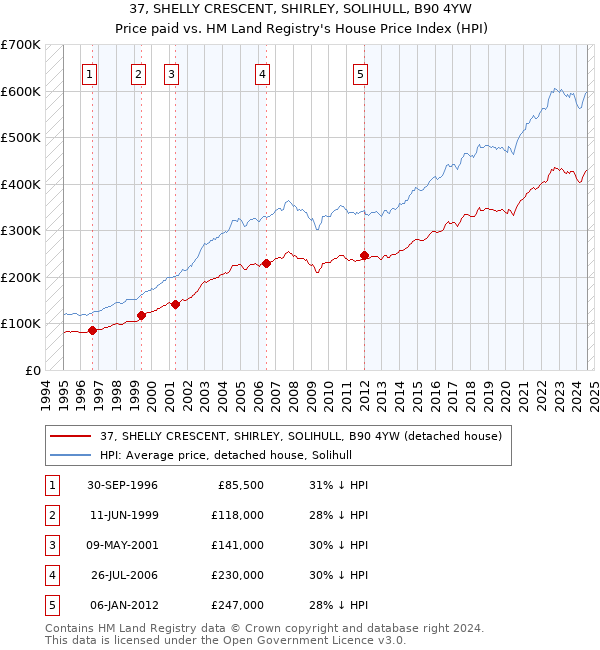 37, SHELLY CRESCENT, SHIRLEY, SOLIHULL, B90 4YW: Price paid vs HM Land Registry's House Price Index