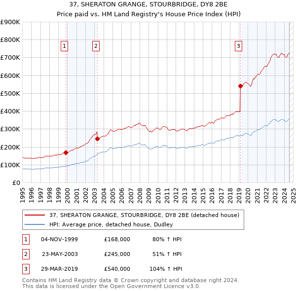 37, SHERATON GRANGE, STOURBRIDGE, DY8 2BE: Price paid vs HM Land Registry's House Price Index