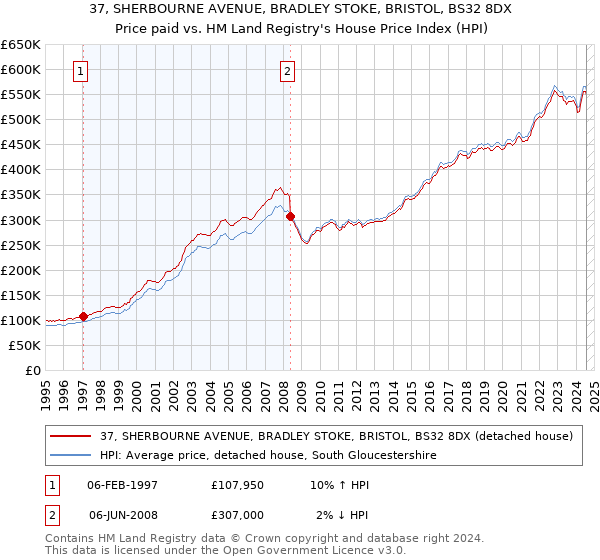 37, SHERBOURNE AVENUE, BRADLEY STOKE, BRISTOL, BS32 8DX: Price paid vs HM Land Registry's House Price Index