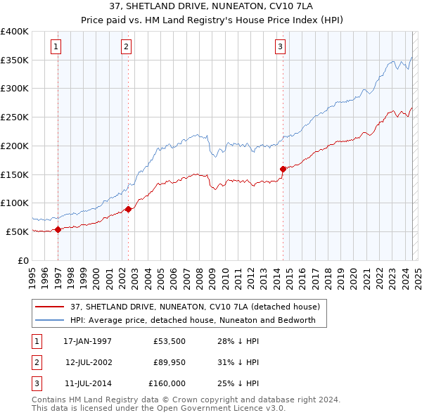 37, SHETLAND DRIVE, NUNEATON, CV10 7LA: Price paid vs HM Land Registry's House Price Index