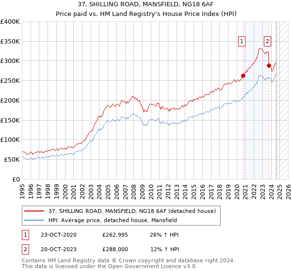 37, SHILLING ROAD, MANSFIELD, NG18 6AF: Price paid vs HM Land Registry's House Price Index